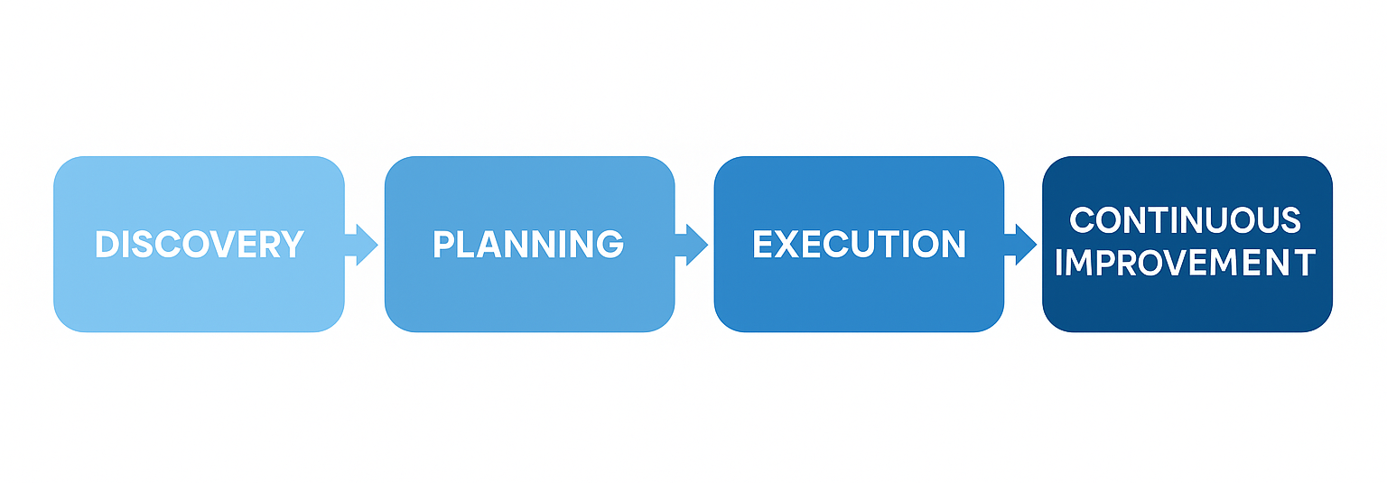 s diagram or infographic showing the stages: Discovery → Planning → Execution → Continuous Improvement.